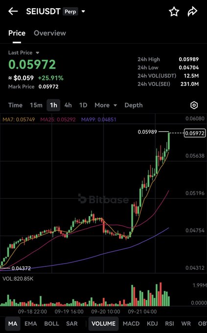 A cryptocurrency trading chart on Bitbase showing the SEI/USDT perpetual pair with a current price of 0.05972, up 25.91%, displaying candlestick patterns and moving averages (MA7, MA25, MA99) over a 1-hour timeframe.