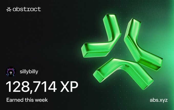 An XP earnings notification from the 'abstract' platform showing user 'sillybilly' earned 128,714 XP 'Earned this week' alongside a green abstract logo and 'abs.xyz' URL.