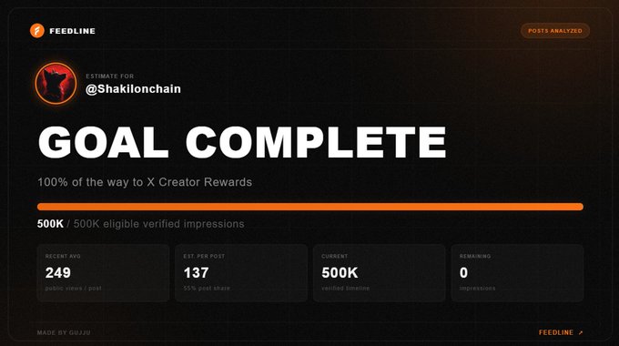 A Feedline dashboard shows @Shakilonchain has completed 100% of their goal to reach X Creator Rewards with 500K eligible verified impressions, displaying metrics including a recent average of 249 public views/post, an estimated 137 posts per post share, and 0 remaining impressions.