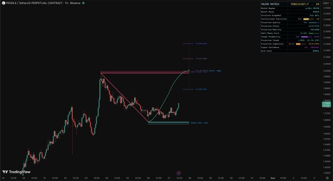 A TradingView chart displays the $PENDLE/USDT perpetual contract on Binance, showing a descending triangle pattern with a recent breakout attempt around the 1.90-2.00 price range, with Fibonacci retracement levels marked between 1.6048 and 2.0744. The chart illustrates technical analysis of Pendle's price action, highlighting key support at 1.7886 and resistance near 2.0076.