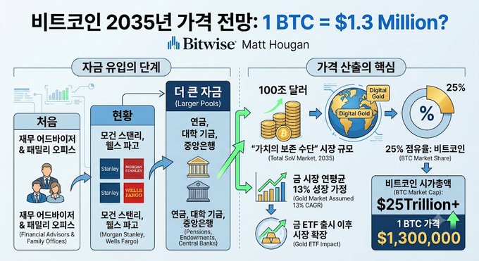 The image is an infographic from Bitwise, presented by Matt Hougan, projecting Bitcoin's 2035 price at $1.3 million per BTC. It outlines a two-stage thesis: capital inflows from financial advisors and family offices, along with Stanley/Morgan Stanley/Wells Fargo endorsements, will drive larger capital pools from pensions, endowments, and central banks, making Bitcoin the dominant "Digital Gold" with 25% market share. This relates to the post's point that ordinary people may not be able to afford even 1 BTC in 10 years due to this unstoppable institutional demand pushing the price to over $1.3 million.