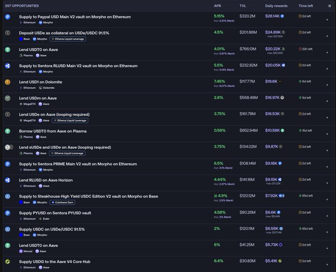 The image displays a Merkl rewards table listing 397 DeFi opportunities with their APR, Total Value (TVL), Daily rewards, and time left, highlighting high-yield vaults like "Supply to Paypal USD Main V2 vault on Morpho on Ethereum" at 5.15% APR with $28.14K daily rewards, alongside lending/borrowing options on Aave for assets like USDC, USDT, and RLUSD. It complements the post by showcasing how Merkl's distribution platform helps protocols allocate sustainable, revenue-backed incentives across various yield opportunities, with most daily rewards appearing modest relative to TVL (e.g., $6.58K on $120.1M USDC supply), reinforcing the message that well-designed incentive programs don't need to exhaust issuer margins.