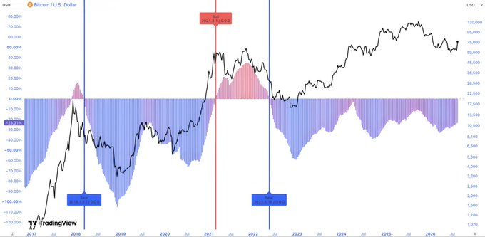 A TradingView chart showing Bitcoin/U.S. Dollar price with a MACD-style indicator highlighting cycle tops and bottoms from 2017 through projected 2026.