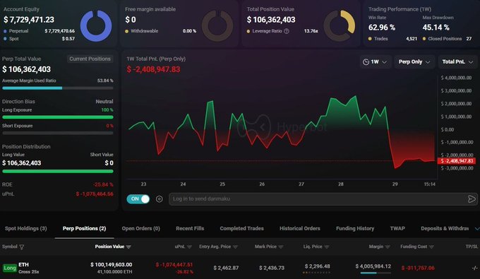 A cryptocurrency trading dashboard from Hyperliquid showing account equity of $7,729,471.23, a total position value of $106,362,403, and a significant unrealized PnL of -$2,408,947.83 on ETH perpetual positions.