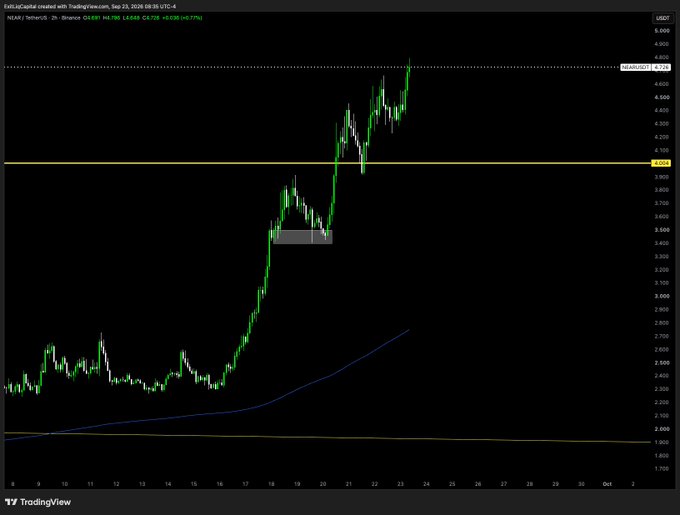 A TradingView 2-hour candlestick chart of NEAR/USDT shows a strong uptrend from around $2.20 to $4.72, with a highlighted "box" zone around $3.20-$3.70 where the post's author entered their buy before the breakout. The price action illustrates the post's claim, as the chart displays a clean rally extending well above the marked entry zone.