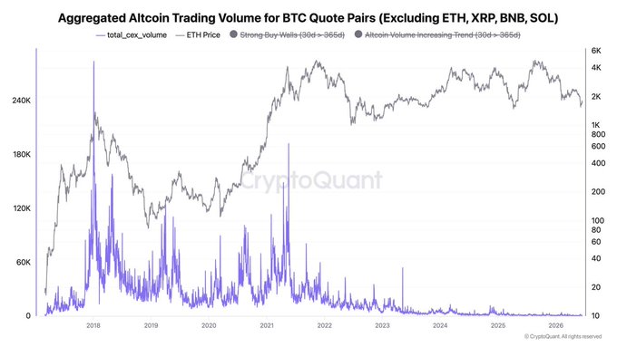 The image shows a line graph of Bitcoin's price over time, from 2000 through 2016. The x-axis represents the years, while the y-axis displays the price changes for the Bitcoin currency in US dollars (adjusted for inflation). The fluctuations in the price show that Bitcoin experienced a substantial decrease in value at times during this period.