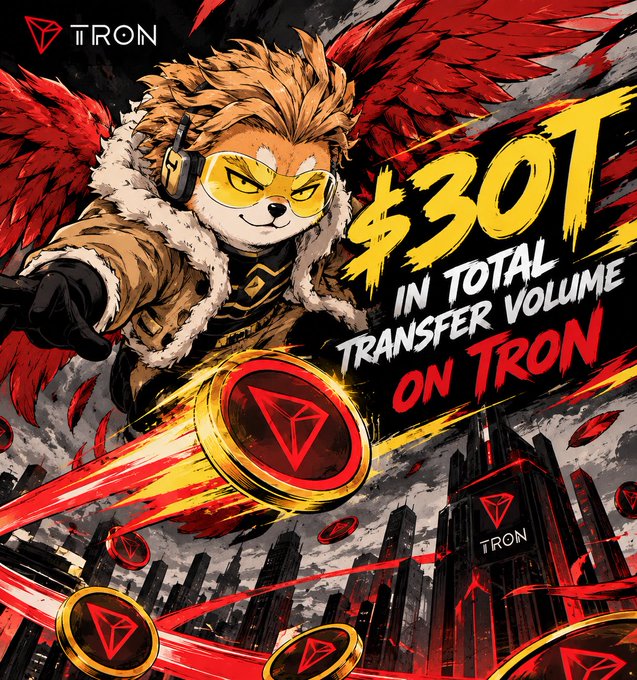 A bold promotional graphic featuring a winged, yellow-goggled TRON mascot soaring over a futuristic cityscape alongside glowing TRON coins, with the headline "$30T IN TOTAL TRANSFER VOLUME ON TRON" and the TRON logo displayed prominently—visually celebrating the milestone announced in the post about TRON's $30 trillion total transfer volume, 400M accounts, and 15.2B transactions demonstrating real, sustained network usage.
