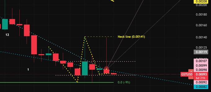 A cryptocurrency candlestick chart with a head and shoulders pattern annotated, showing a 'Neck line (0.00141)', a 'GSTUSD' label, and a current price of '0.00082'.