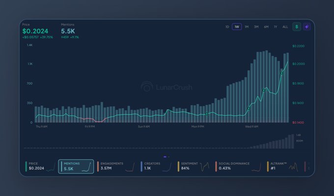 This is a screenshot of an Excel chart with a line graph displayed which shows the value of Bitcoin over time. The graph depicts the price of Bitcoin at different times, and there are icons above each data point indicating the social media mentions for the cryptocurrency. The chart also has text providing information about how the Twitter and LinkedIn accounts have increased in prominence and how the price of Bitcoin has grown from $0.14 to almost $1.00 per Bitcoin within a short span of time with a significant increase in social media mentions.