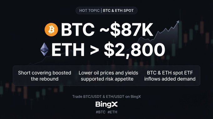 BingX 'HOT TOPIC' ad announcing BTC ~$87K and ETH > $2,800, citing short covering, lower oil prices, and ETF inflows.