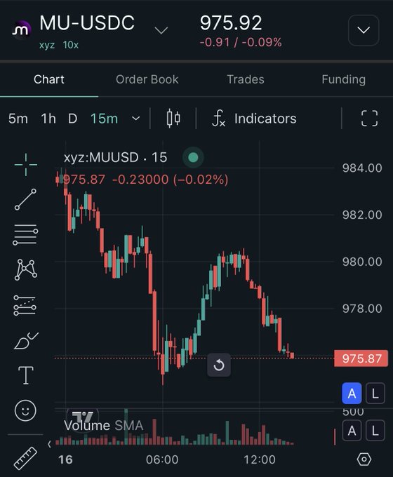 A trading chart showing MU-USDC (xyz 10x) at 975.92, down -0.91 (-0.09%), with a 15-minute candlestick view displaying a downward trend from ~984 to ~975.87. The chart appears to be a generic crypto/stock trading interface and doesn't directly relate to the post about Memory ($RAM), though the "MU" ticker coincidentally resembles Memory's branding, possibly used as a thematic visual reference to the author's "memory" discussion.
