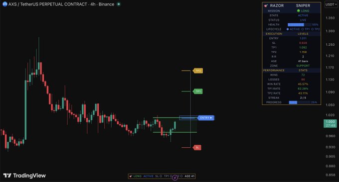 A TradingView 4-hour candlestick chart for the AXS/USDT perpetual contract on Binance displays an active long sniper setup, featuring entry at 1.012, stop loss at 0.928, and three profit targets (TP1 at 1.092, TP2 at 1.130, TP3 at 1.255) with a 1:6 risk-to-reward ratio and 45.52% win rate.