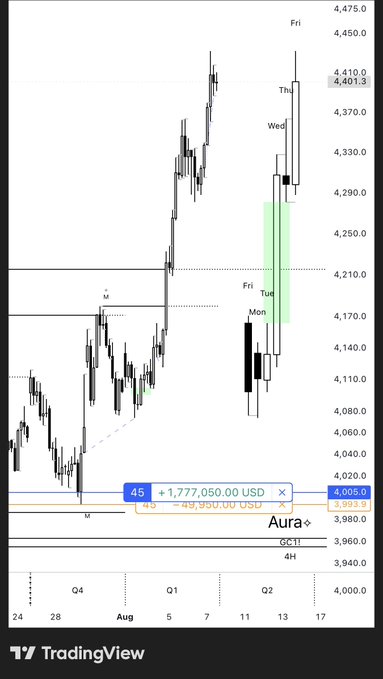 TradingView stock chart displaying a candlestick price pattern with key levels at 4,005.0 and 3,995.0, showing trading position sizing of '+1,777,050.00 USD' and '-1,49,950.00 USD' along the price axis ranging from 4,000 to 4,475.