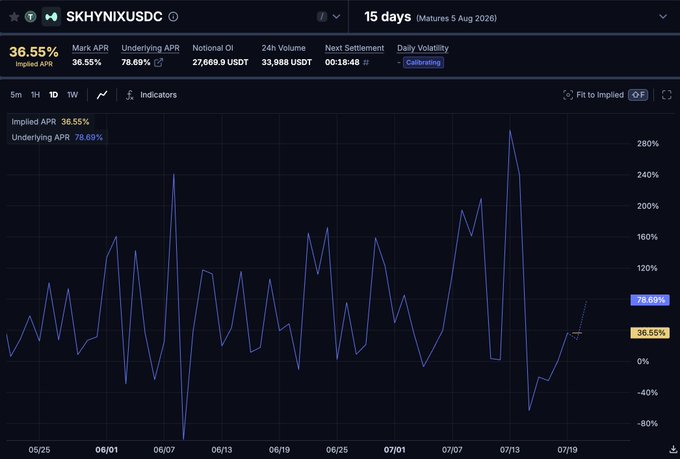 A Deribit implied APR chart for SKHYNIXUSDC options showing 36.55% implied APR and 78.69% underlying APR over a 15-day period.