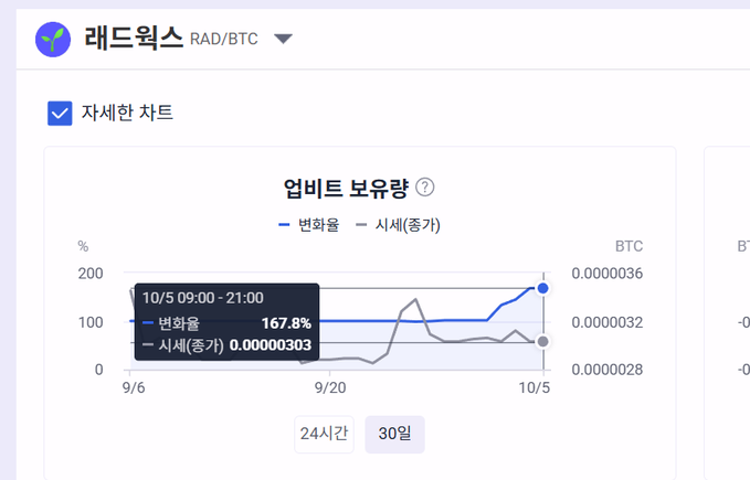 A Korean Upbit exchange chart for Radix (래드윅스 RAD/BTC) showing a 167.8% change over 30 days with a price around 0.00000303 BTC.