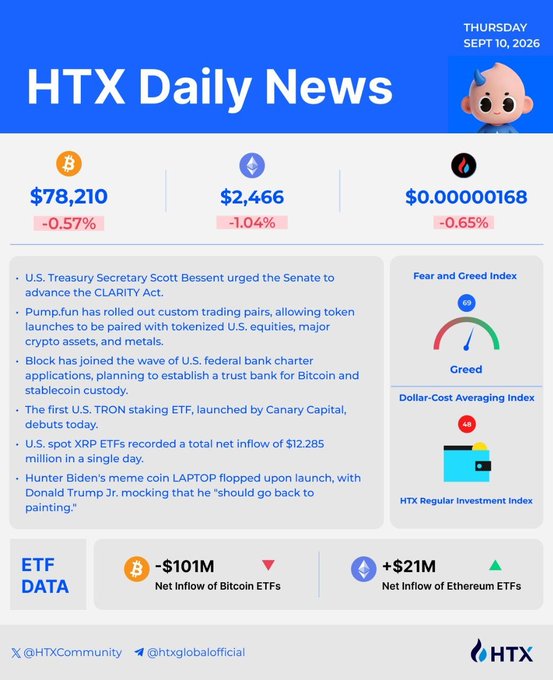 An HTX Daily News graphic dated Thursday, September 10, 2026, displays crypto prices (BTC $78,210, ETH $2,466, a small coin), the Fear and Greed Index showing 'Greed' at 60, a Dollar-Cost Averaging Index of 48, and ETF data including a $101M net inflow of Bitcoin ETFs and $21M for Ethereum ETFs.