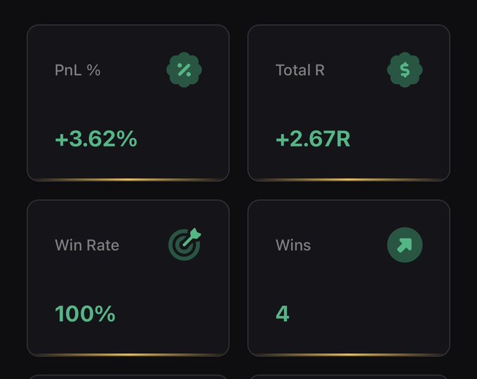 A trading dashboard displays key performance metrics: +3.62% PnL, +2.67R Total R, 100% Win Rate, and 4 Wins, illustrating the positive trading results referenced in the post about profitable BTC long-term buys and monthly account gains.