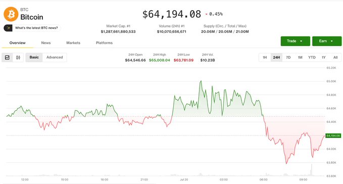 The image shows a Bitcoin (BTC) price chart at $64,194.08, down 0.45%, with a 24-hour low of $63,781.09 and high of $65,008.04, illustrating the cryptocurrency's inability to sustain its earlier bounce near $65K. The chart visually supports the post's description of BTC struggling below $64K after being rejected at the $65K resistance level, reflecting the cautious market sentiment.