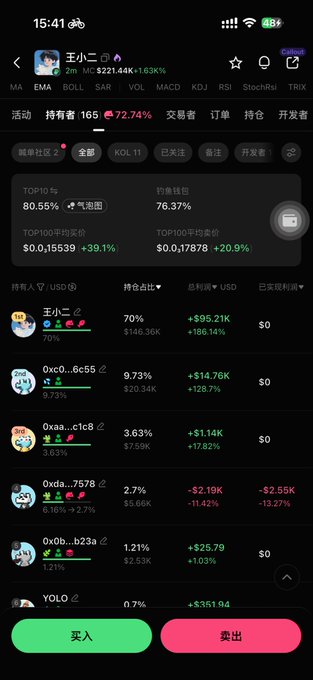 A Binance mobile trading screen displays the meme token "王小二" (Wang Xiao Er) on the 2M (2-minute) chart, showing a +163% gain with a market cap of $221.44K and the creator's holdings highlighted at 70% worth $146.36K (+186.14%), alongside other top holders' positions. The image directly illustrates the post's claim about someone rapidly launching and pumping the "Wang Xiao Er" token on BSC, with the trader's wallet already sitting on a 70% unrealized gain.