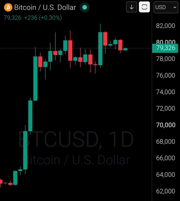 A 1-day Bitcoin/U.S. Dollar candlestick chart shows BTC/USD at **$79,326**, up **$236 (+0.30%)**. The image matches the accompanying “GM ☕ Bitcoin $79,326” post with its prominent current price display.