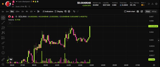 A TradingView chart displaying the ZEAJUSTINK token (pair 5 - SOLANA) with a massive +2,854.50% gain, showing price action from 06:00 to 13:00.