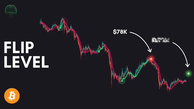 A Bitcoin price chart labeled 'FLIP LEVEL' showing a downtrend with marked levels at $78K and approximately $67K.