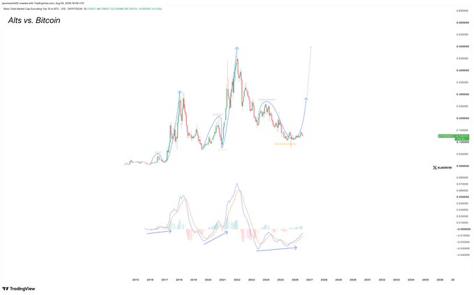 A TradingView chart titled "Alts vs. Bitcoin" displays the historical price ratio from 2015-2027 with projected bullish divergence, showing alts underperforming BTC in recent years but with arrows forecasting an imminent major upward rotation toward altcoins.