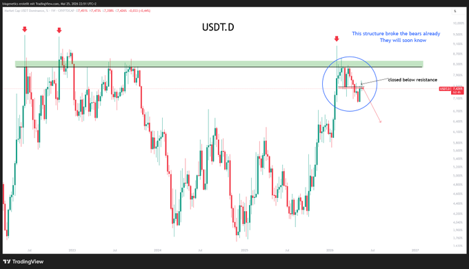 The image shows a chart with a green line, possibly representing the price of USDT (United States Dollar) against another currency. The text "This structure below has been built already" suggests that the chart is an indicator for trading purposes. The chart is displayed on a computer screen and includes a caption about the current position in the chart.