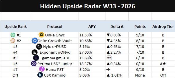 A table titled 'Hidden Upside Radar W33 - 2026' lists various crypto protocols including 'OnRe Onyc', 'OnRe Growth Vault', 'Hylo eHYUSD', 'Exponent jrONyc', '_gamma gmSTBL', 'Perena USD* Junior', 'Huma PST', and 'USX Kamino' along with their respective APY, Delta, Points, and Airdrop Tier data.