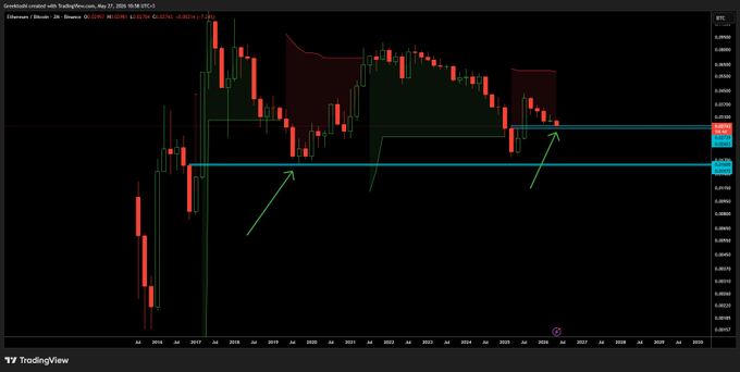 The image features a stock chart with Bitcoin displayed, likely in an altair graph. There's also text that reads "ETH/BTC bottom", which indicates a downward trend for both cryptocurrencies. The chart itself has a dark background, and the focus is on the Bitcoin symbol. It appears to show the price of Bitcoin over time or perhaps some other financial indicator related to these two digital assets.