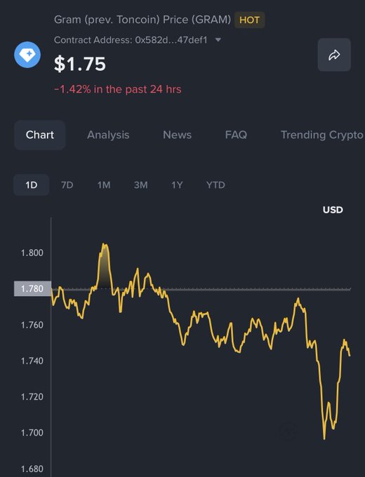 A cryptocurrency price chart for Gram (prev. Toncoin), ticker $GRAM, showing a current price of $1.75, down 1.42% over the past 24 hours, with the 1D candlestick pattern illustrating the prolonged consolidation near the $1.78–$1.70 range that the post references.