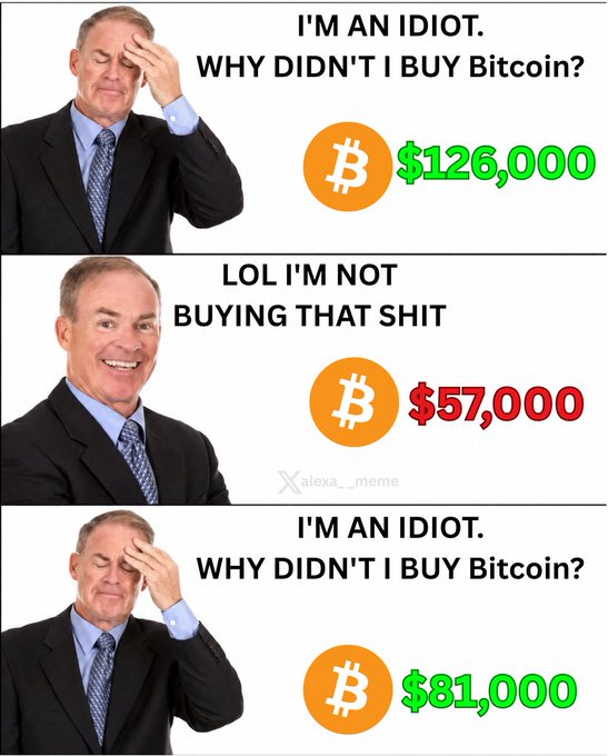 A three-panel meme shows a man facepalming, captioned "I'M AN IDIOT. WHY DIDN'T I BUY Bitcoin?" when the price was $126,000, then laughing with "LOL I'M NOT BUYING THAT SHIT" at $57,000, and facepalming again at $81,000.