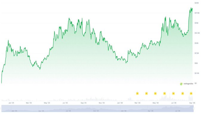 A green line chart from CoinGecko shows a cryptocurrency's price trending upward over a period from January 2025 to September 2026, reaching around $20.
