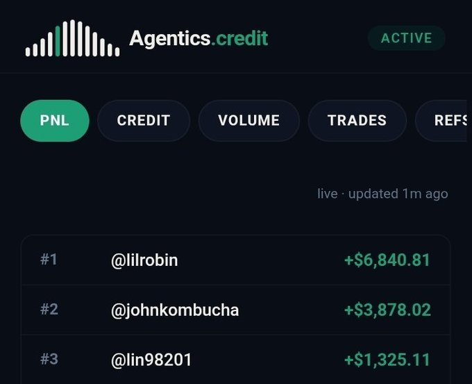 A screenshot of the 'Agentics.credit' dashboard showing a 'PNL' tab with a leaderboard listing users like '@lilrobin' (+$6,840.81), '@johnkombucha' (+$3,878.02), and '@lin98201' (+$1,325.11).
