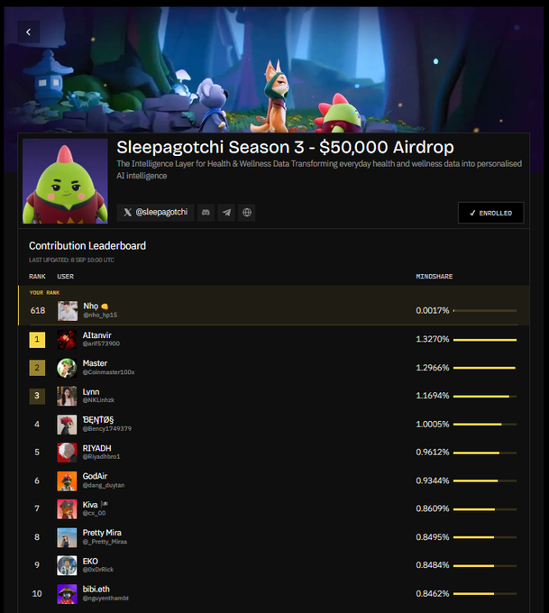 A 'Sleepagotchi Season 3 - $50,000 Airdrop' dashboard showing a Contribution Leaderboard with the top user 'Nho' ranked YOUR RANK 618 with 0.0017% mindshare, followed by Altamir (1.3270%), Master (1.2966%), and Lynn (1.1694%).