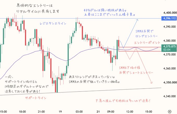 A financial chart showing candlestick price movements between approximately 4,340,000 and 4,400,000, with a blue "SMMA" (Smoothed Moving Moving Average) curve drawn across the price action. The chart contains Japanese annotations highlighting key trading signals, including resistance near 4,396,112, an entry point around 4,375,875, a short entry below the SMMA, and a support trendline ("佐底部切口") at the bottom, all reinforcing the trader's analysis of SMMA-based long and short entries during the "1 Million in 1 Week Challenge."
