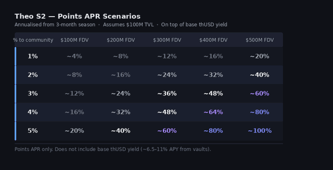 A dark-themed data table titled "Theo S2 — Points APR Scenarios" showing annualized point returns based on a 3-month season with $100M TVL. The table maps community reward percentages (1%–5%) against various FDV valuations ($100M–$500M), with point APRs ranging from ~4% to ~100%, illustrating how Theo S2 point yields scale with both reward share and valuation at the upcoming TGE.