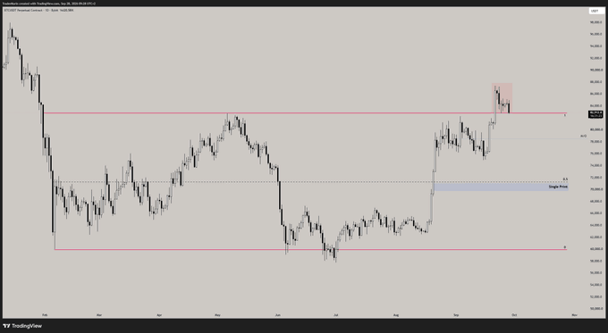A TradingView candlestick chart of BTCUSD showing price action with key resistance levels marked at $100,764 and $76,472, and a recent breakout area highlighted near $95,010 with a labeled "Single Print" zone—illustrating the post's theme of whether Bitcoin's price movement represents a true breakout retest or a temporary deviation.