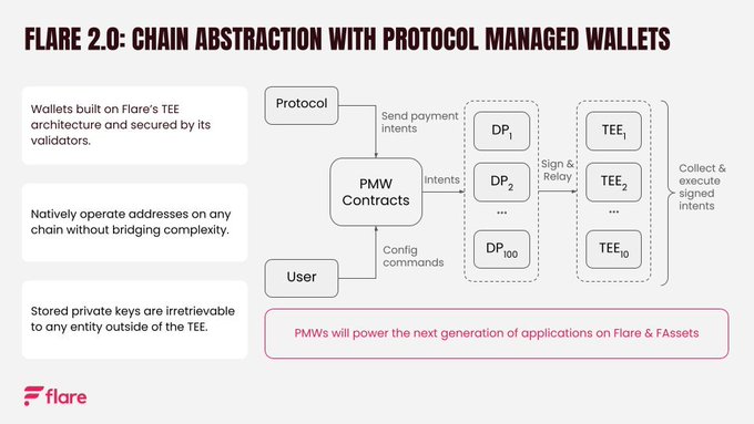 An infographic titled 'FLARE 2.0: CHAIN ABSTRACTION WITH PROTOCOL MANAGED WALLETS' showing a flow diagram of PMW Contracts connecting Protocols and Users to DP and TEE components.