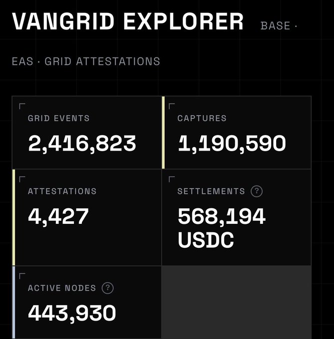 Dark-themed dashboard for 'VANGRID EXPLORER' displaying EAS Grid Attestations, with metrics for Grid Events (2,416,823), Captures (1,190,590), Attestations (4,427), Settlements (568,194 USDC), and Active Nodes (443,930).