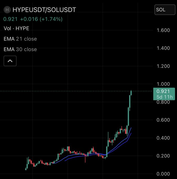 The image shows a stock chart with a green line indicating a rise in value, while the x-axis displays the time period from 0 to 5 minutes. The y-axis represents the change in price for a particular stock over time. The text on the screen reads "HypeUSDT/SOL", which is likely the name of the cryptocurrency being tracked. The post also mentions that the current value of the cryptocurrency is $SOL, and it has been rising since 1:00 AM.