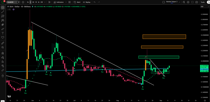 A daily candlestick chart of XLM/USD shows a recent bullish breakout from a descending channel, with two of four price targets (highlighted as orange and teal zones) already hit at $0.197800 and $0.199600 respectively, suggesting further upside potential toward the remaining targets.