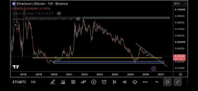 A weekly ETH/BTC chart on Binance shows Ethereum trading at 0.02828 BTC, down 0.14%, with price consolidating near a key horizontal support around 0.025-0.028 BTC and recently breaking below a descending trendline—technical conditions suggesting a potential bounce or reversal is nearing. The chart visualizes the "ETHBTC time soon" sentiment by highlighting this critical support zone where Ethereum may soon gain relative strength against Bitcoin.