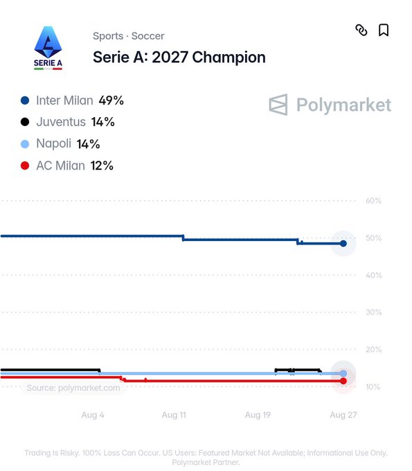 A Polymarket prediction chart for the Serie A 2027 Champion showing Inter Milan as the clear favorite at 49%, followed by Juventus (14%), Napoli (14%), and AC Milan (12%), with the odds remaining relatively stable from early August through August 27. The image directly visualizes the post's breakdown of each team's championship probability.