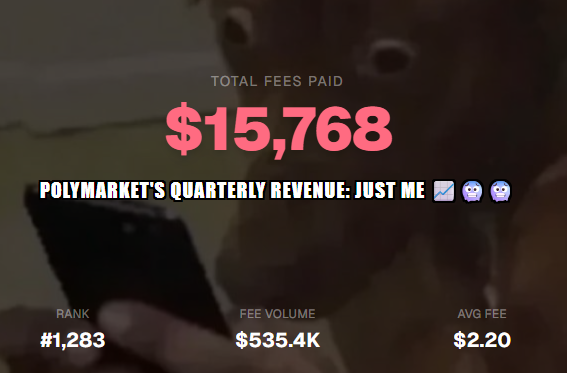 A screenshot shows a trading statistics dashboard displaying "TOTAL FEES PAID $15,768" along with "RANK #1,283," "FEE VOLUME $535.4K," and "AVG FEE $2.20," overlaid on a meme image of a shocked-looking character holding a phone. The caption "POLYMARKET'S QUARTERLY REVENUE: JUST ME" humorously suggests the user alone generated a significant portion of Polymarket's fees, aligning with the post's excitement about an upcoming $POLY airdrop.