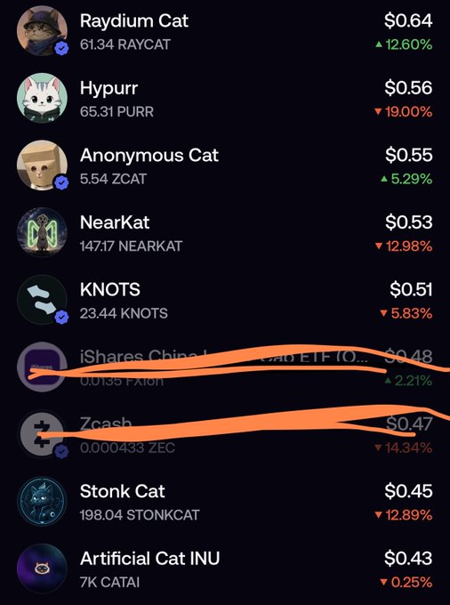 A list of cryptocurrency tokens with prices including Raydium Cat ($0.64), Hypurr ($0.56), Anonymous Cat ($0.55), NearKat ($0.53), KNOTS ($0.51), iShares China ($0.48), Zcash ($0.47), Stonk Cat ($0.45), and Artificial Cat INU ($0.43), with orange lines crossing out some entries.