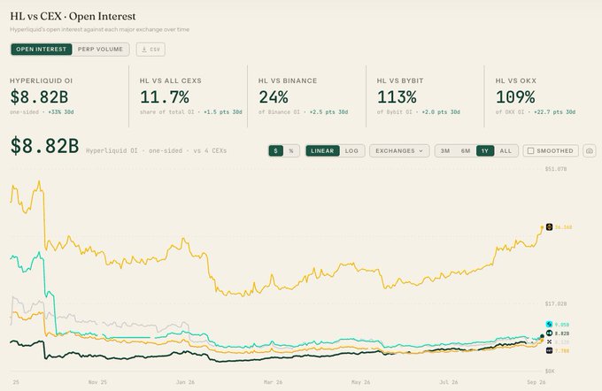 A dashboard titled "HL vs CEX - Open Interest" shows Hyperliquid OI at $8.82B (11.7% share of total OI), with comparisons against Binance (24%), Bybit (113%), and OKX (109%), accompanied by a line chart displaying open interest trends over a one-year period.