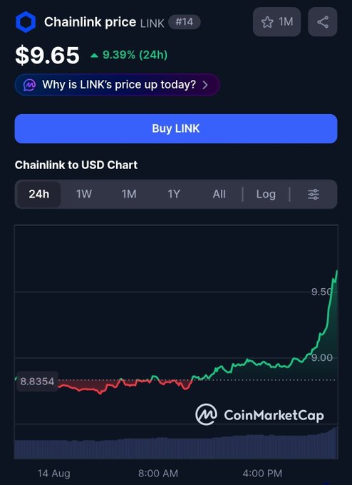 A CoinMarketCap screenshot shows Chainlink (LINK) at $9.65, up 9.39% in 24 hours, with the price chart displaying a sharp upward spike from around $8.83 to $9.50 toward the end of the trading session—visually confirming the post's claim of a recent surge.