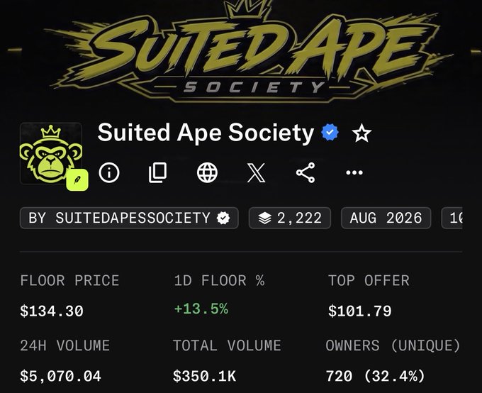 A screenshot of the 'Suited Ape Society' NFT collection page on a marketplace, displaying a floor price of $134.30, a 24H volume of $5,070.04, and 720 unique owners.