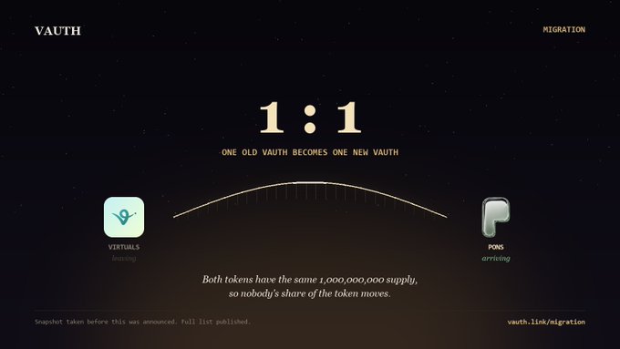 The image is a promotional graphic for the VAUTH migration, featuring a starry dark background with a bridge diagram connecting "VENTUALS (leaving)" on the left to "PONS (arriving)" on the right under the headline "1:1 - ONE OLD VAUTH BECOMES ONE NEW VAUTH." The post explains that this 1:1 swap ratio is intentional because both tokens share the same 1,000,000,000 fixed supply, ensuring no shareholder's share of the token moves during the migration to vauth.link/migration.